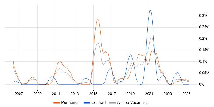 Job vacancy trend for Predictive Analytics in Hampshire