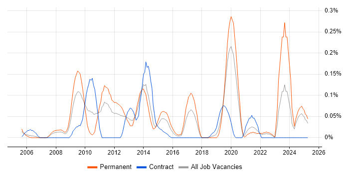 Job vacancy trend for Predictive Modelling in Hampshire Job vacancy trend for Predictive Modelling in Hampshire