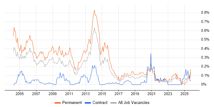 Presales Consultant job vacancy trend in Hampshire