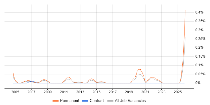 Presales Network Engineer job vacancy trend in Hampshire