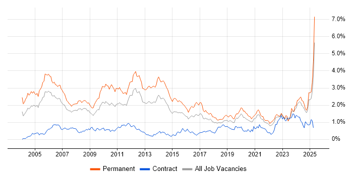 Job vacancy trend for Presales in Hampshire Job vacancy trend for Presales in Hampshire