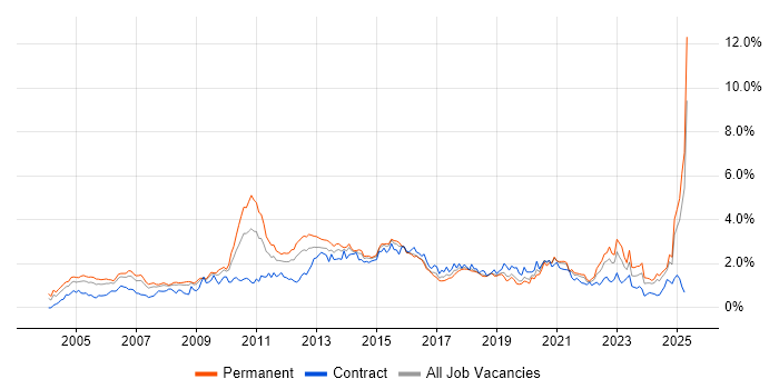 Job vacancy trend for Presentation Skills in Hampshire Job vacancy trend for Presentation Skills in Hampshire