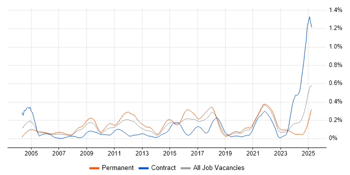 Job vacancy trend for Preventative Maintenance in Hampshire Job vacancy trend for Preventative Maintenance in Hampshire
