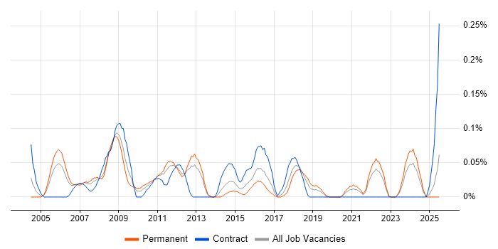 Job vacancy trend for Pricing Analyst in Hampshire