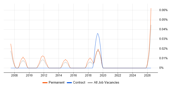 Pricing Analytics job vacancy trend in Hampshire