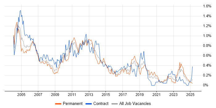 Job vacancy trend for PRINCE in Hampshire Job vacancy trend for PRINCE in Hampshire