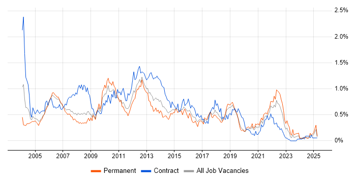 Job vacancy trend for PRINCE2 Certification in Hampshire Job vacancy trend for PRINCE2 Certification in Hampshire