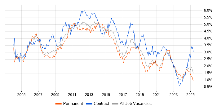 Job vacancy trend for PRINCE2 in Hampshire Job vacancy trend for PRINCE2 in Hampshire