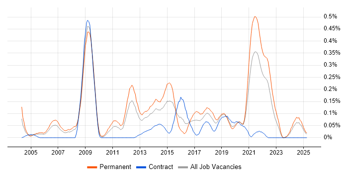 Job vacancy trend for Principal Architect in Hampshire Job vacancy trend for Principal Architect in Hampshire