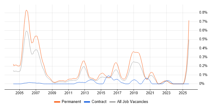 Principal Consultant job vacancy trend in Hampshire