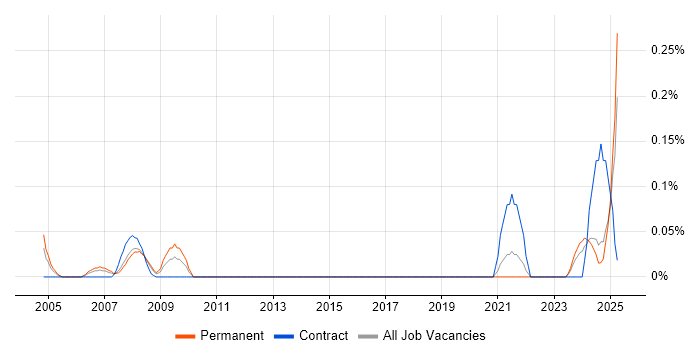 Job vacancy trend for Principal Data Engineer in Hampshire