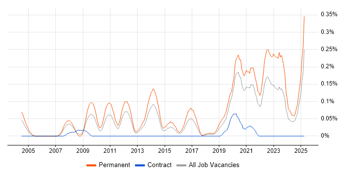 Job vacancy trend for Principal Developer in Hampshire Job vacancy trend for Principal Developer in Hampshire