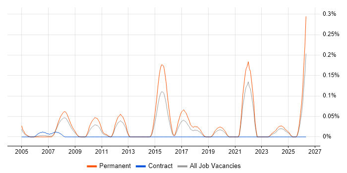 Principal Embedded Software Engineer job vacancy trend in Hampshire