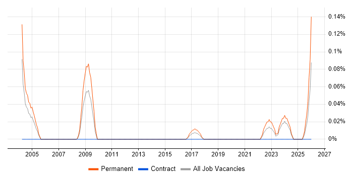 Principal Hardware Engineer job vacancy trend in Hampshire