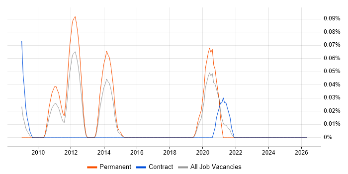 Principal .NET Developer job vacancy trend in Hampshire