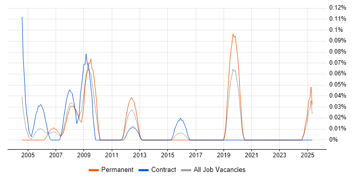 Job vacancy trend for Principal Network Engineer in Hampshire Job vacancy trend for Principal Network Engineer in Hampshire