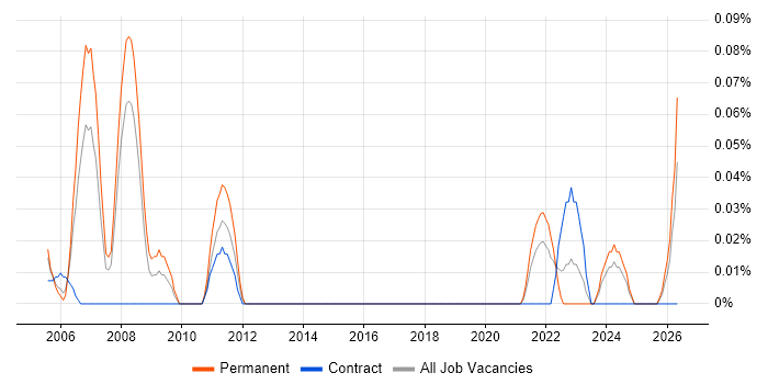 Principal Security Engineer job vacancy trend in Hampshire