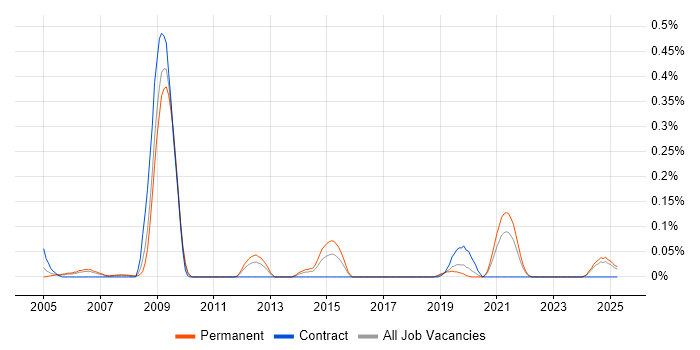 Job vacancy trend for Principal Solutions Architect in Hampshire Job vacancy trend for Principal Solutions Architect in Hampshire