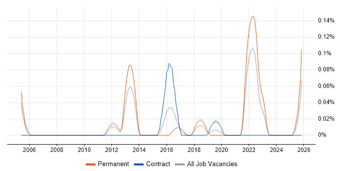 Principal Technical Architect job vacancy trend in Hampshire