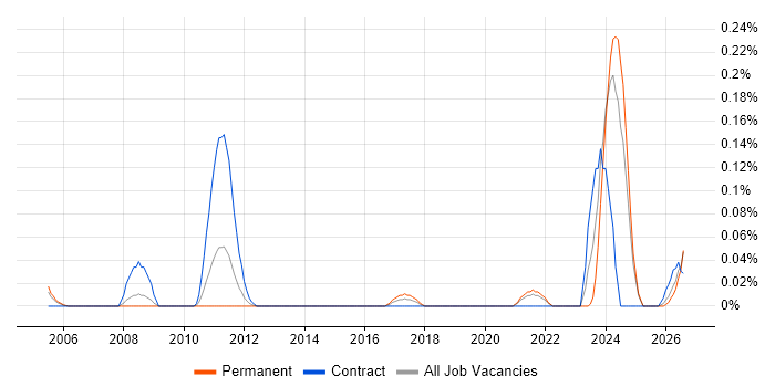 Principal Test Engineer job vacancy trend in Hampshire