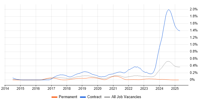 Job vacancy trend for Privileged Access Management in Hampshire Job vacancy trend for Privileged Access Management in Hampshire