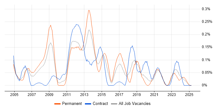 Job vacancy trend for Proactive Maintenance in Hampshire Job vacancy trend for Proactive Maintenance in Hampshire