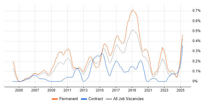 Job vacancy trend for Proactive Management in Hampshire