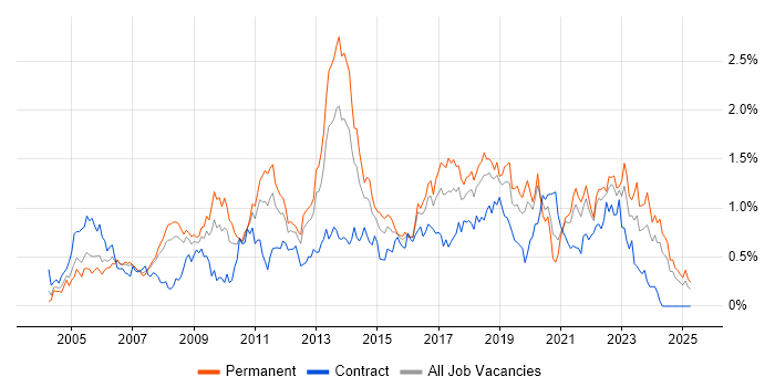 Job vacancy trend for Problem Management in Hampshire Job vacancy trend for Problem Management in Hampshire
