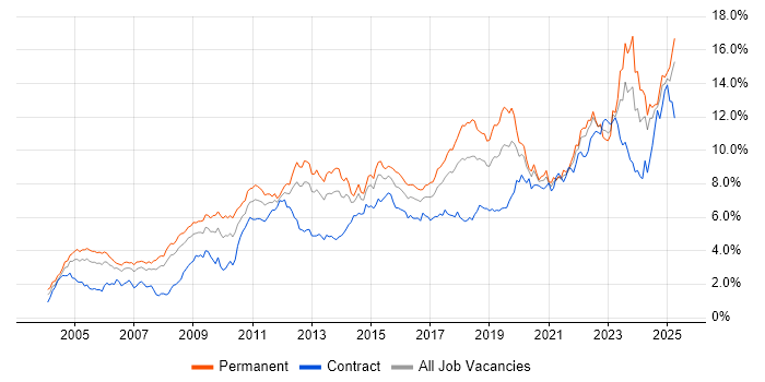 Job vacancy trend for Problem-Solving in Hampshire Job vacancy trend for Problem-Solving in Hampshire