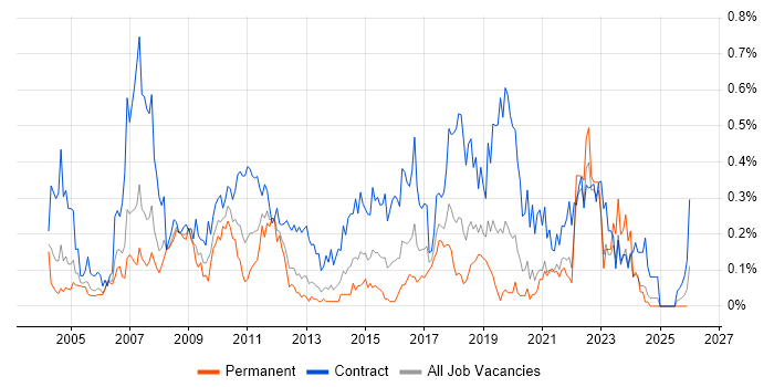 Process Analyst job vacancy trend in Hampshire