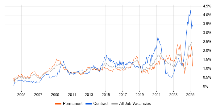 Job vacancy trend for Process Improvement in Hampshire Job vacancy trend for Process Improvement in Hampshire