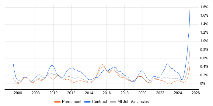 Job vacancy trend for Procure-to-Pay in Hampshire Job vacancy trend for Procure-to-Pay in Hampshire