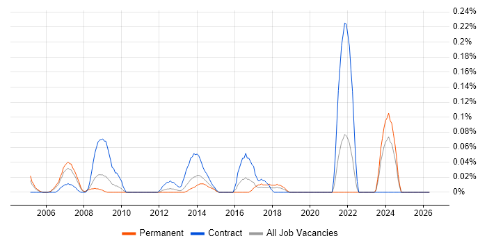 Procurement Administrator job vacancy trend in Hampshire