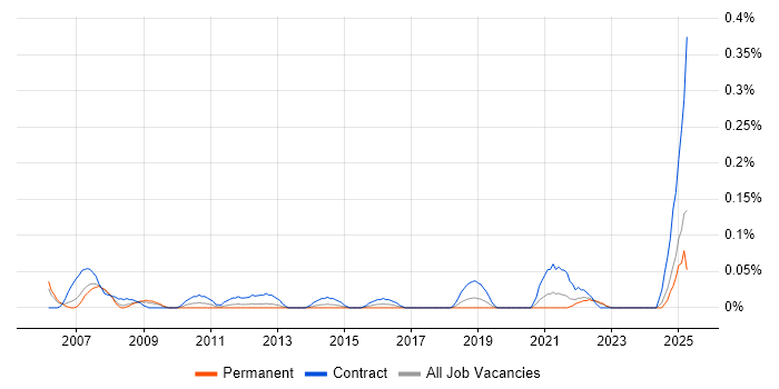 Job vacancy trend for Procurement Consultant in Hampshire Job vacancy trend for Procurement Consultant in Hampshire