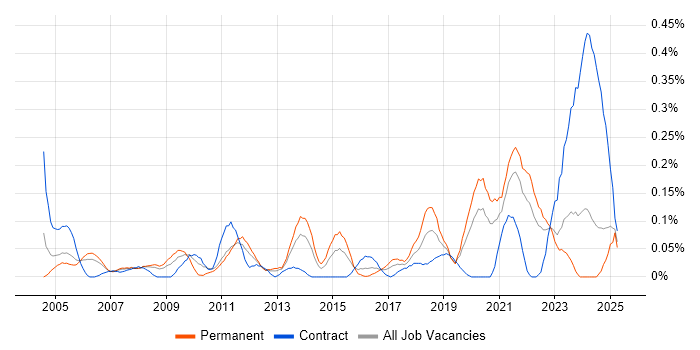 Job vacancy trend for Product Analyst in Hampshire Job vacancy trend for Product Analyst in Hampshire