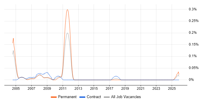 Product Assurance Engineer job vacancy trend in Hampshire