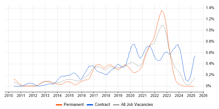 Job vacancy trend for Product Backlog in Hampshire Job vacancy trend for Product Backlog in Hampshire