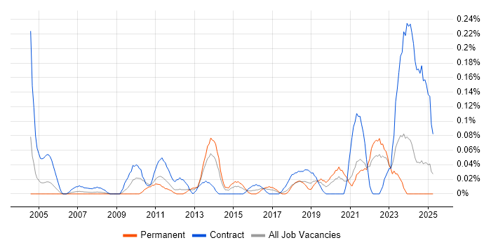 Job vacancy trend for Product Business Analyst in Hampshire