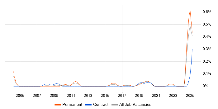 Job vacancy trend for Product Delivery Manager in Hampshire Job vacancy trend for Product Delivery Manager in Hampshire