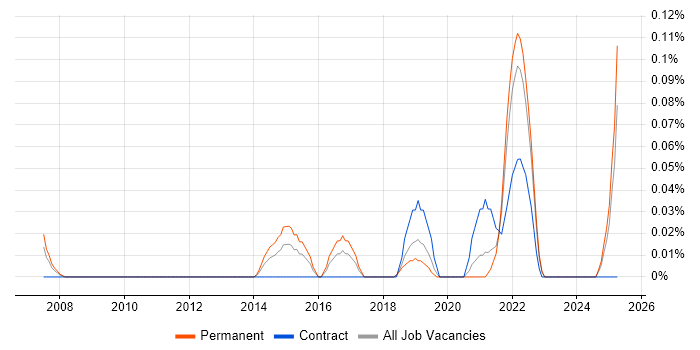 Job vacancy trend for Product Designer in Hampshire Job vacancy trend for Product Designer in Hampshire