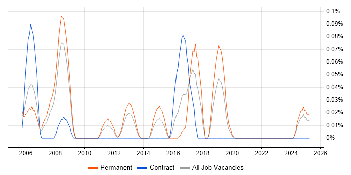 Job vacancy trend for Product Developer in Hampshire Job vacancy trend for Product Developer in Hampshire