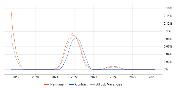 Product Discovery job vacancy trend in Hampshire