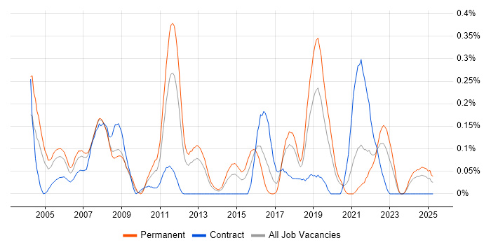 Job vacancy trend for Product Engineer in Hampshire Job vacancy trend for Product Engineer in Hampshire