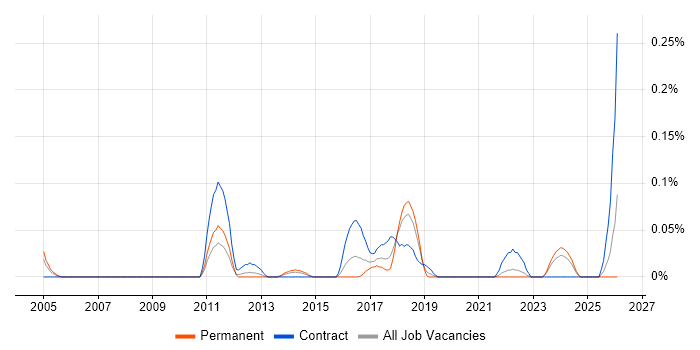 Product Information Management job vacancy trend in Hampshire