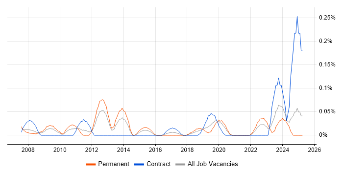 Job vacancy trend for Product Lead in Hampshire Job vacancy trend for Product Lead in Hampshire