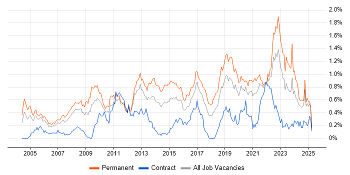 Job vacancy trend for Product Management in Hampshire Job vacancy trend for Product Management in Hampshire