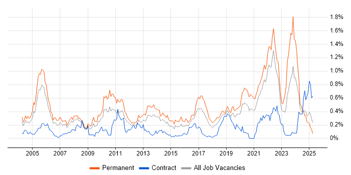 Job vacancy trend for Product Manager in Hampshire Job vacancy trend for Product Manager in Hampshire