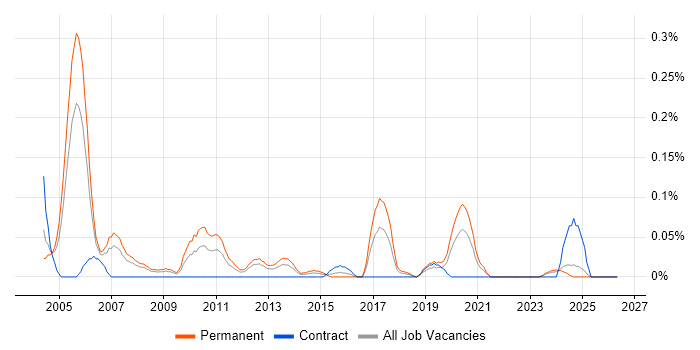 Product Marketing Manager job vacancy trend in Hampshire