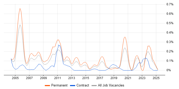 Job vacancy trend for Product Marketing in Hampshire