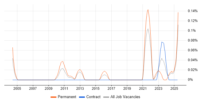 Job vacancy trend for Product Operations in Hampshire